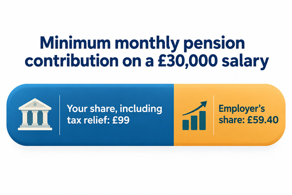 How the monthly minimum on a £30,000 salary is paid