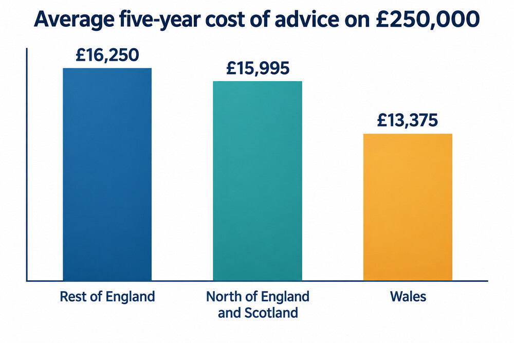 Bar chart of the average five-year cost of advice on £250,000 by area