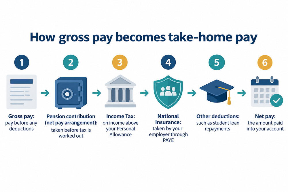 A flow showing how gross pay becomes net pay after each deduction