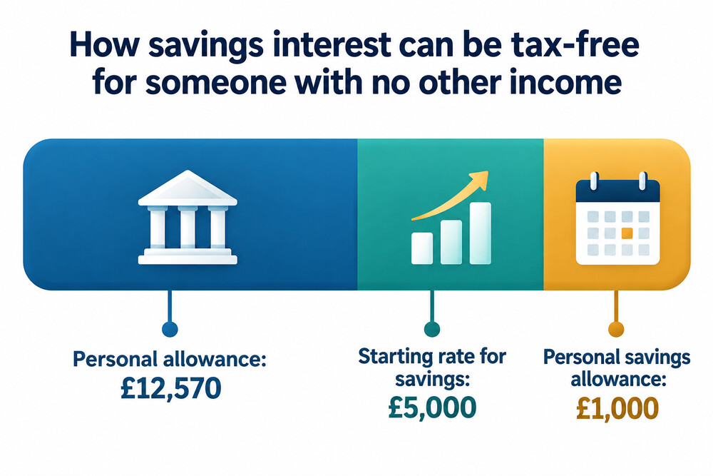 How personal allowance, starting rate and personal savings allowance stack up
