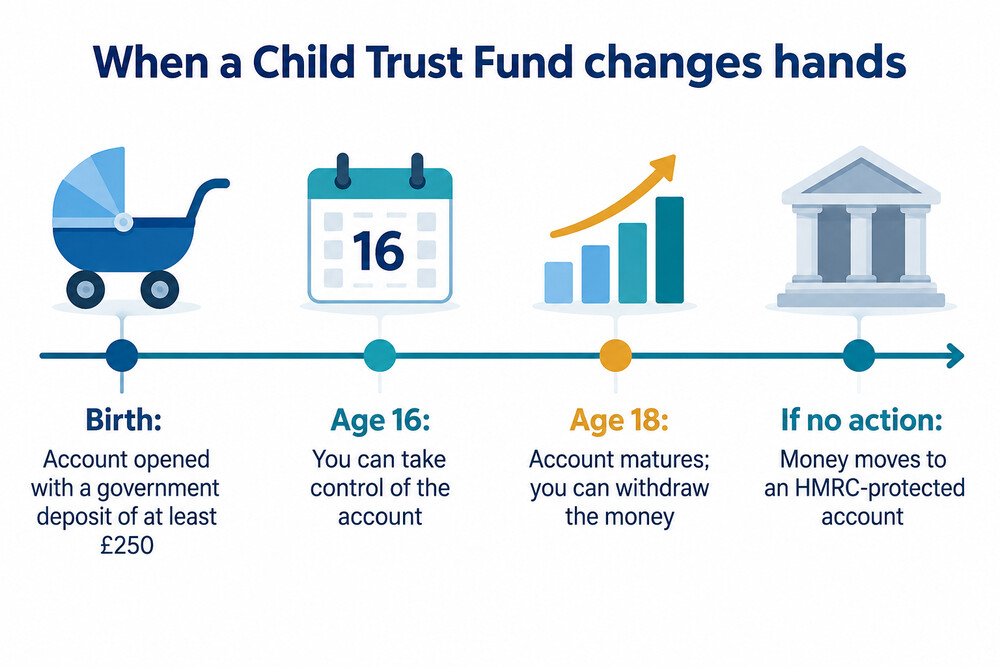 A timeline from birth to age 18 showing a Child Trust Fund being opened, control passing at 16 and money becoming available at 18
