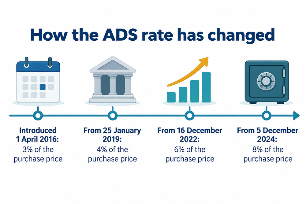 The ADS rate rising in steps from 3% to 8% between its introduction and December 2024