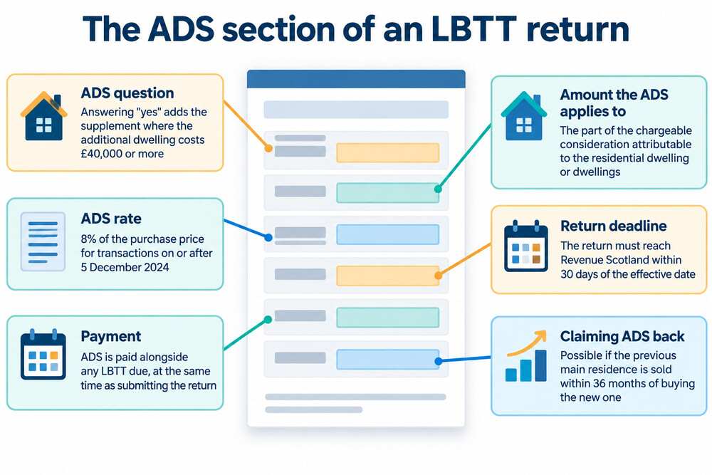 Screenshot-style illustration of the Additional Dwelling Supplement section in an online LBTT return