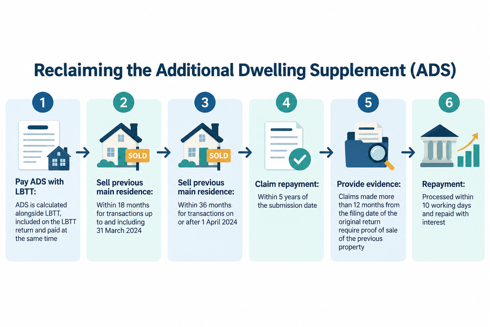 A completed LBTT return showing the additional dwelling supplement line and the repayment claim section