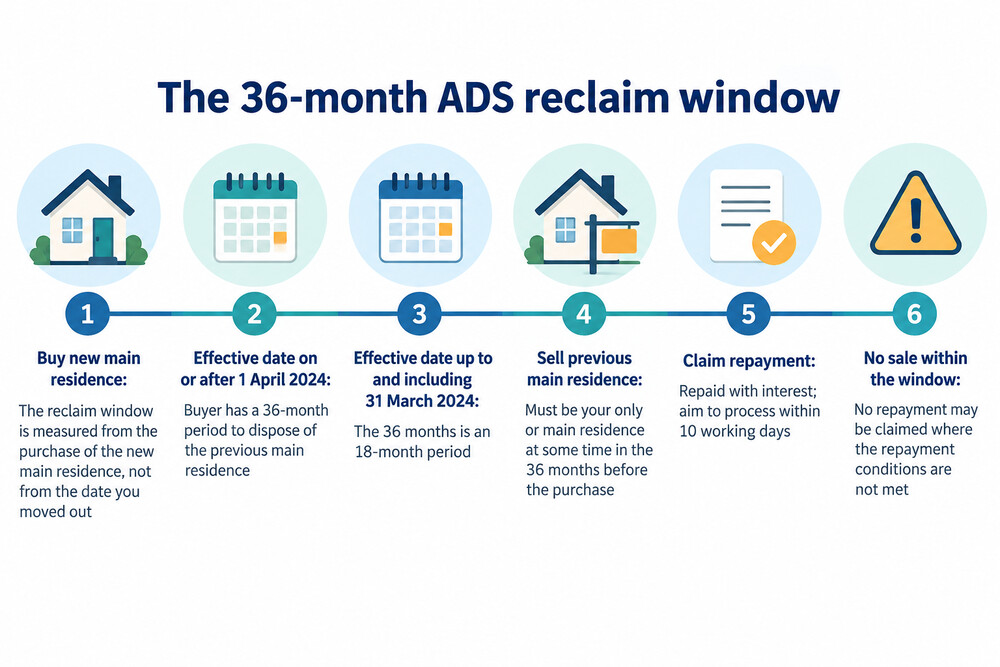 A timeline showing the 36-month reclaim window running from the date the new home was bought