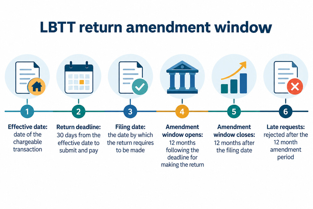 A timeline showing the effective date, the 30-day return deadline, and the 12-month amendment window closing