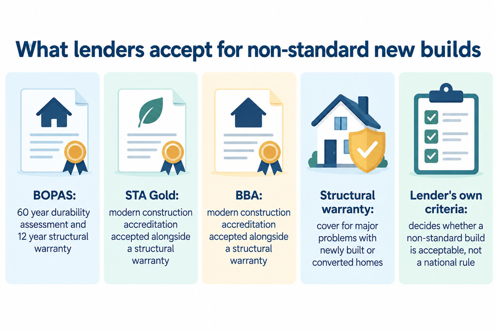 A lender's criteria page listing accepted construction accreditations