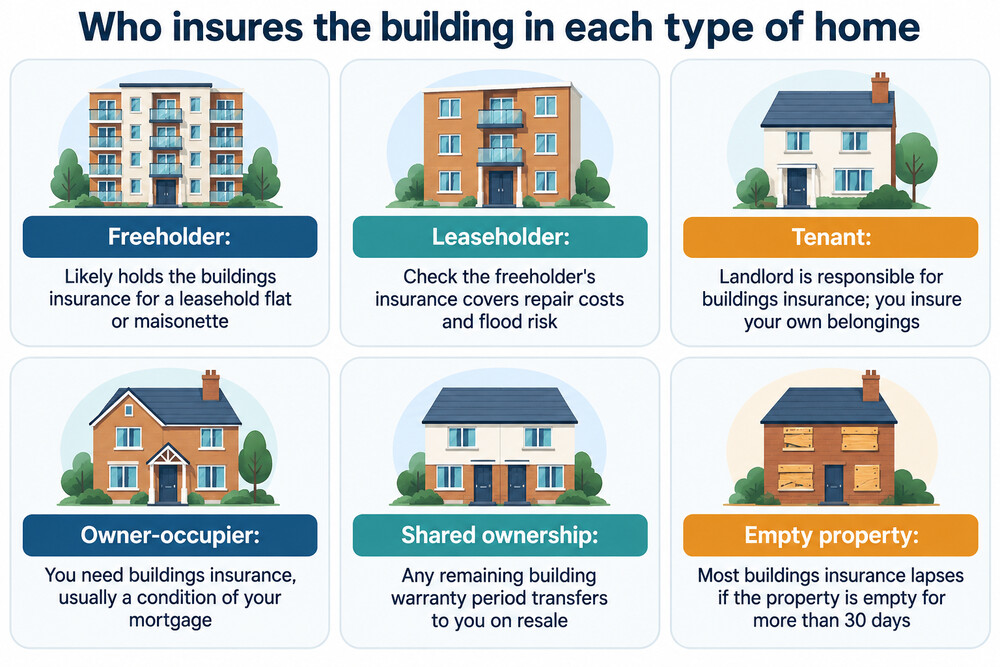 A comparison of who insures what: freeholder, leaseholder, tenant and owner-occupier