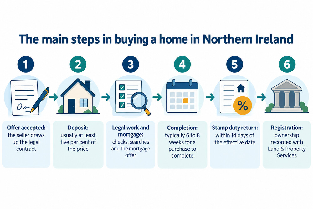 How a purchase moves from offer to completion