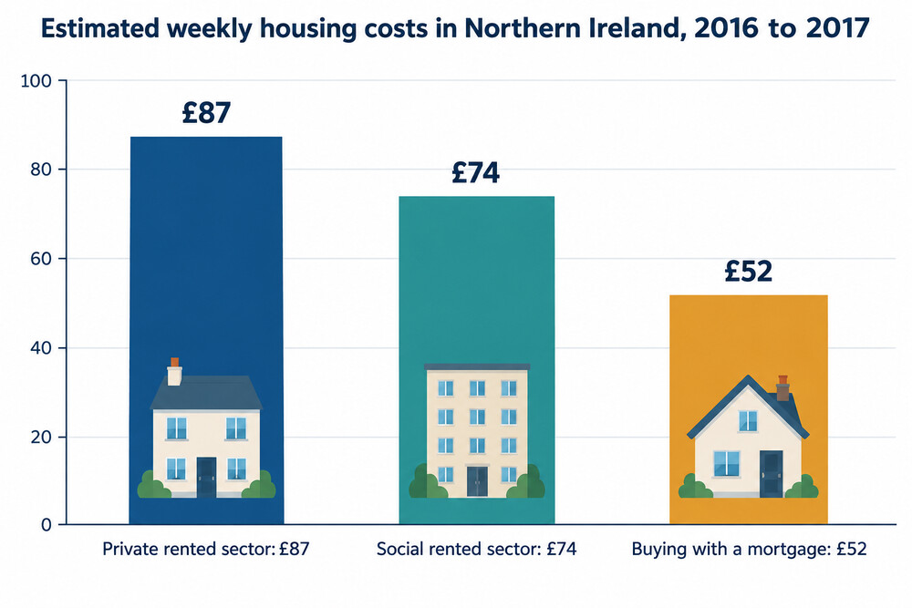 A bar chart comparing weekly housing costs for private renters, social renters and mortgage buyers in Northern Ireland