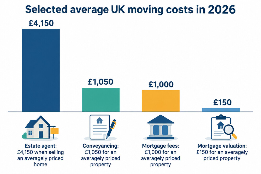 A breakdown of the typical costs of moving home, showing legal fees, estate agent fees, surveys and removals