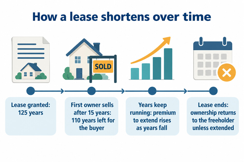 How a lease counts down from grant to expiry