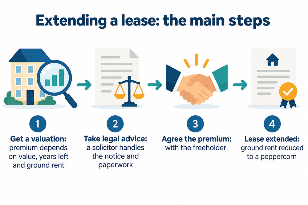 Steps to extend a lease through the statutory route