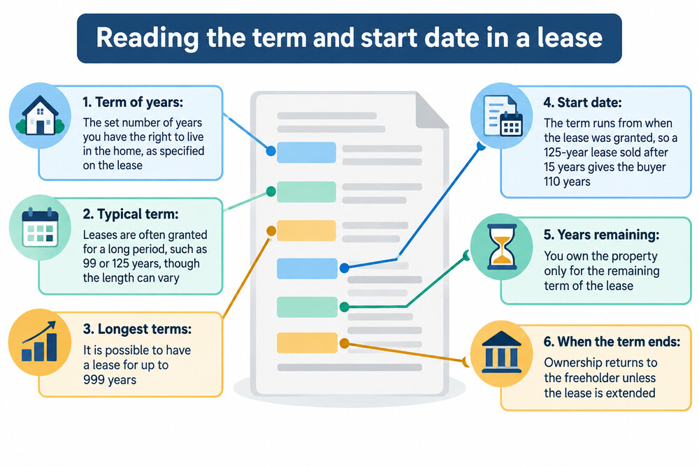 A lease document showing the start date and term of years, with the remaining years counting down
