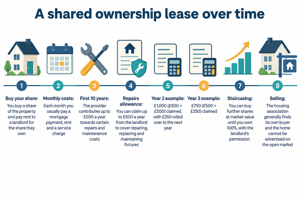 A timeline showing a shared ownership lease from purchase through the initial repair period to staircasing