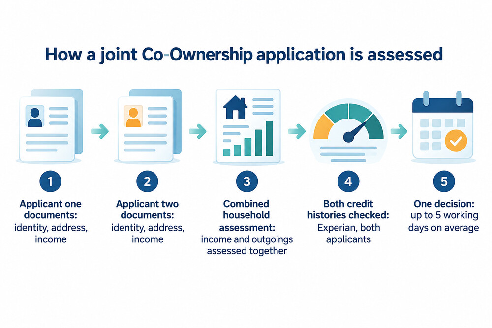 How a joint Co-Ownership application is assessed, from two sets of documents to one decision
