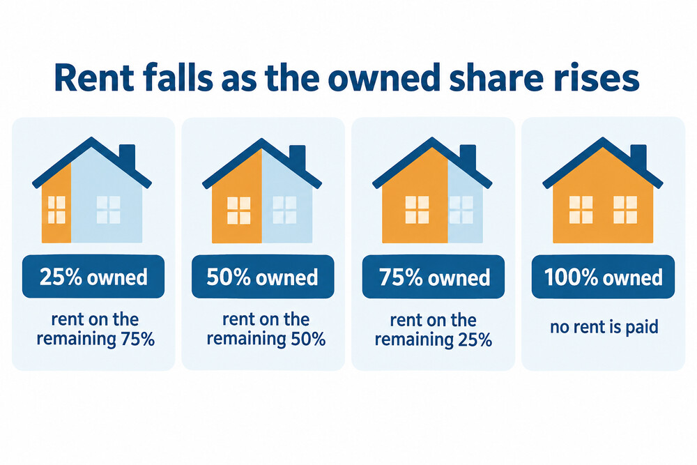 A simple diagram showing rent falling as the owned share rises