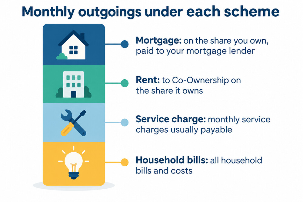 A diagram showing how monthly payments split between mortgage, rent and service charge under each scheme