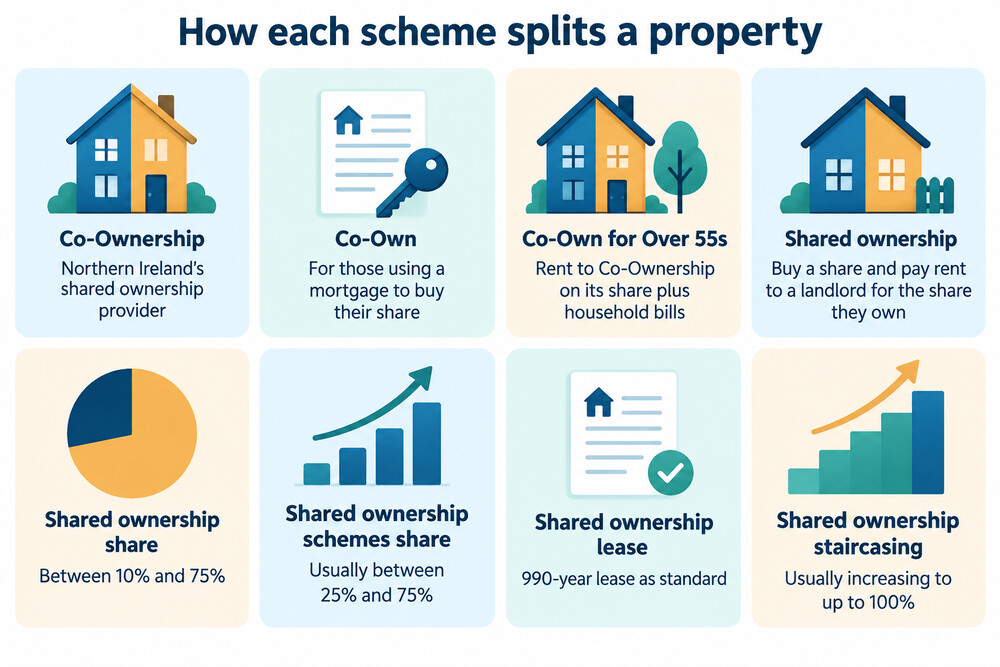 A side-by-side comparison of how Co-Ownership in Northern Ireland and shared ownership in England split a property between the buyer and the scheme provider
