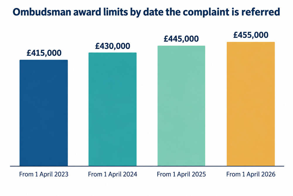 A bar chart of the ombudsman's award limits by referral year