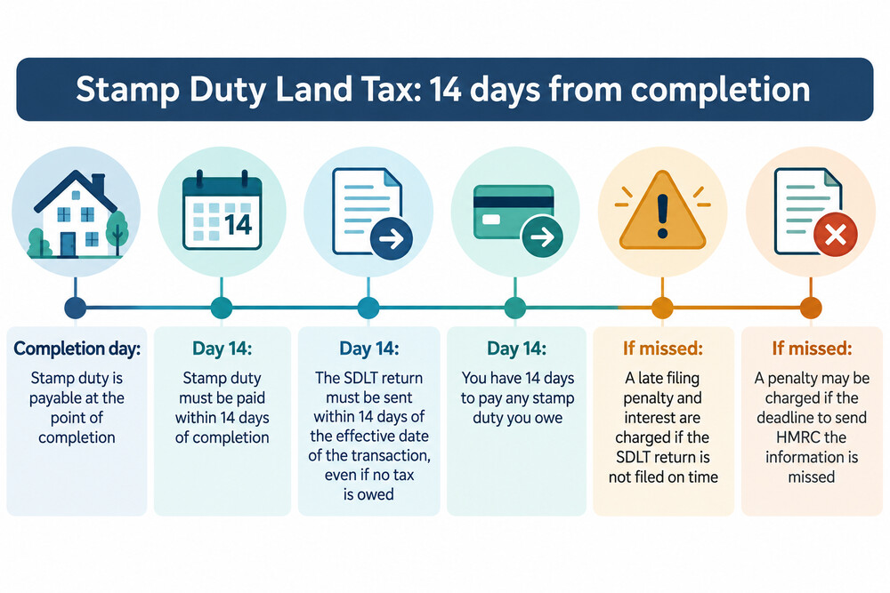 A calendar showing the 14-day window from completion to the Stamp Duty filing deadline
