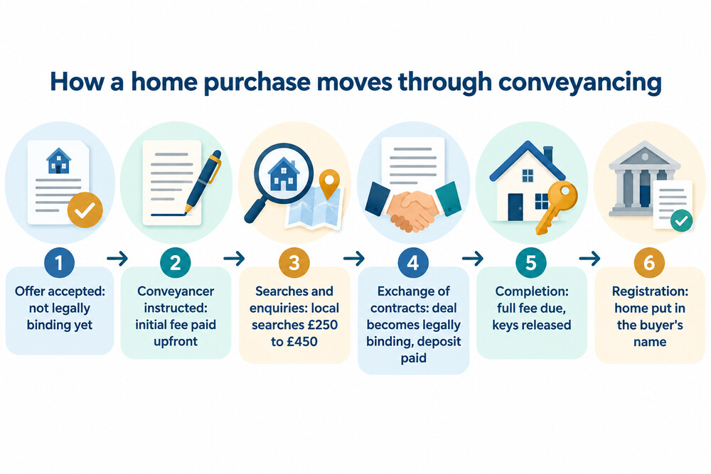 A flow chart of a home purchase from offer to registration