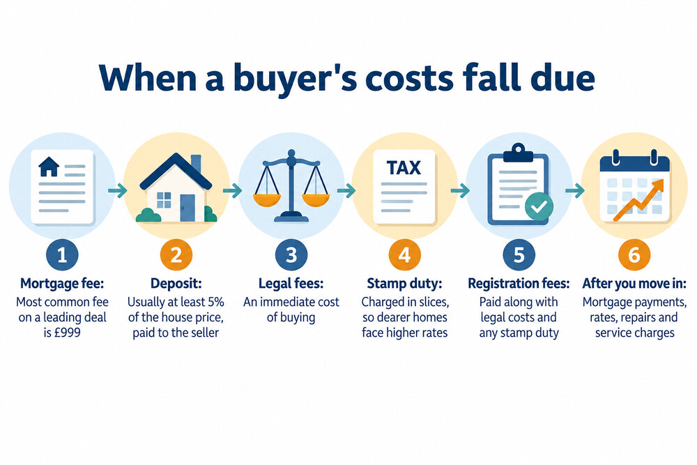 A timeline showing the costs of buying a house in the order they are paid, from deposit to completion
