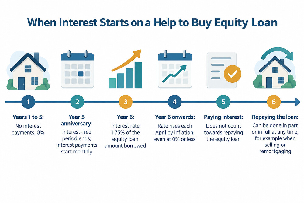 A timeline showing the five interest-free years and the point at which monthly interest begins