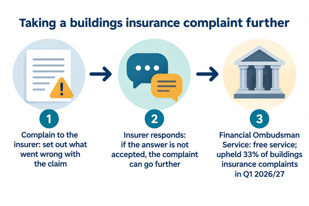 A flow from a disputed claim to the insurer's final response and then to the Financial Ombudsman Service
