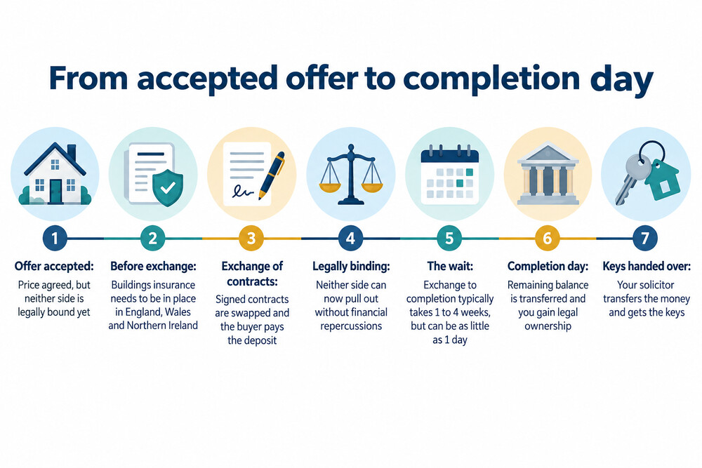 A timeline showing the two legal steps of a house purchase, with exchange of contracts and the deposit on the left and completion day with the transfer of money and keys on the right