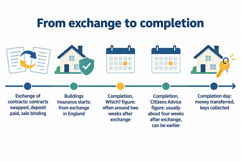 How the time between exchange and completion is usually described