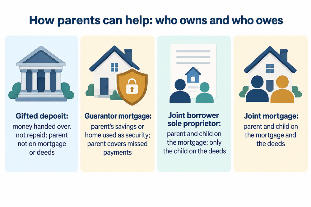 Three routes side by side: a gift, a guarantee and a joint borrower sole proprietor mortgage
