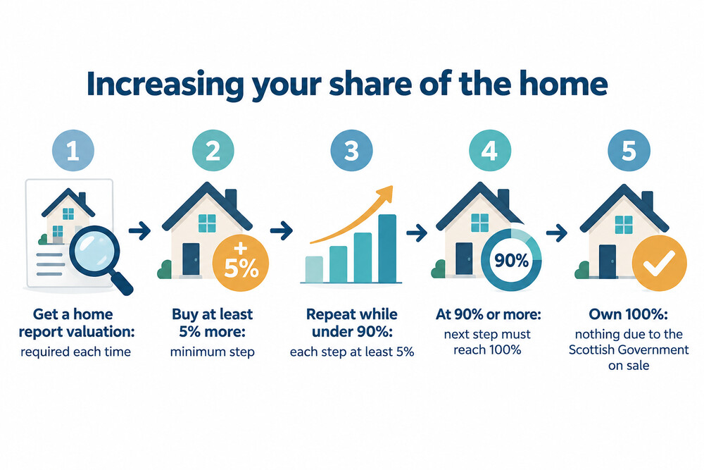 Diagram of the steps in increasing your share of a First Homes Fund home