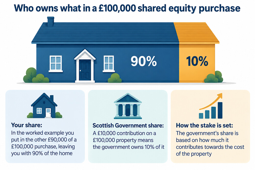 A diagram showing a home bought for £100,000 with a £10,000 government contribution, split between the owner's 90% share and the Scottish Government's 10% share