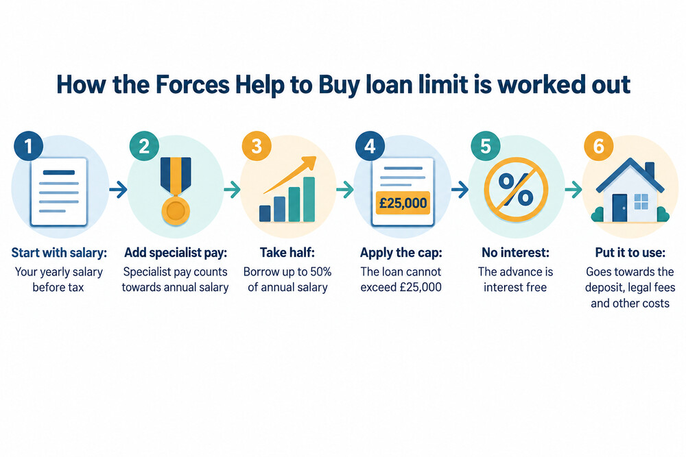 A service person's salary split in half to show the maximum Forces Help to Buy loan, with the £25,000 cap marked