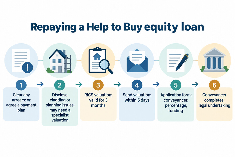 The steps to repay a Help to Buy equity loan