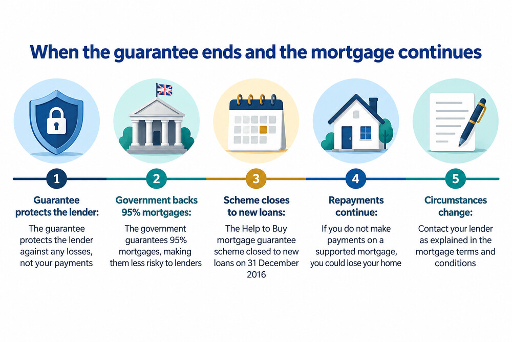 A timeline showing a mortgage guarantee ending while the borrower's repayment obligation continues