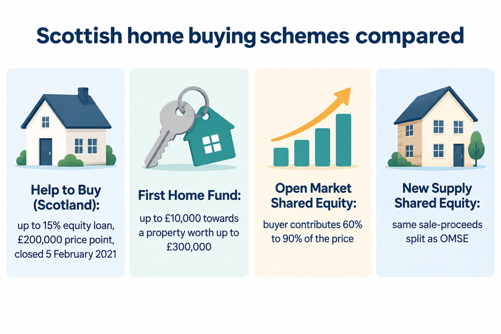 A comparison of the buyer's contribution under Help to Buy Scotland and the current shared equity schemes