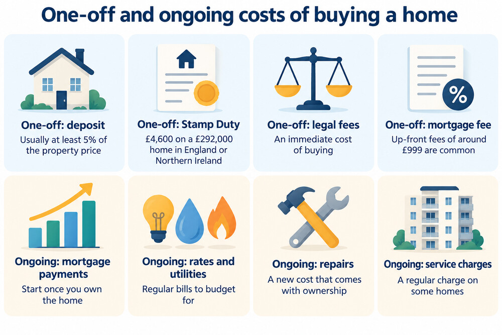 A checklist of the upfront and ongoing costs of buying a home, from deposit and legal fees to mortgage payments and repairs