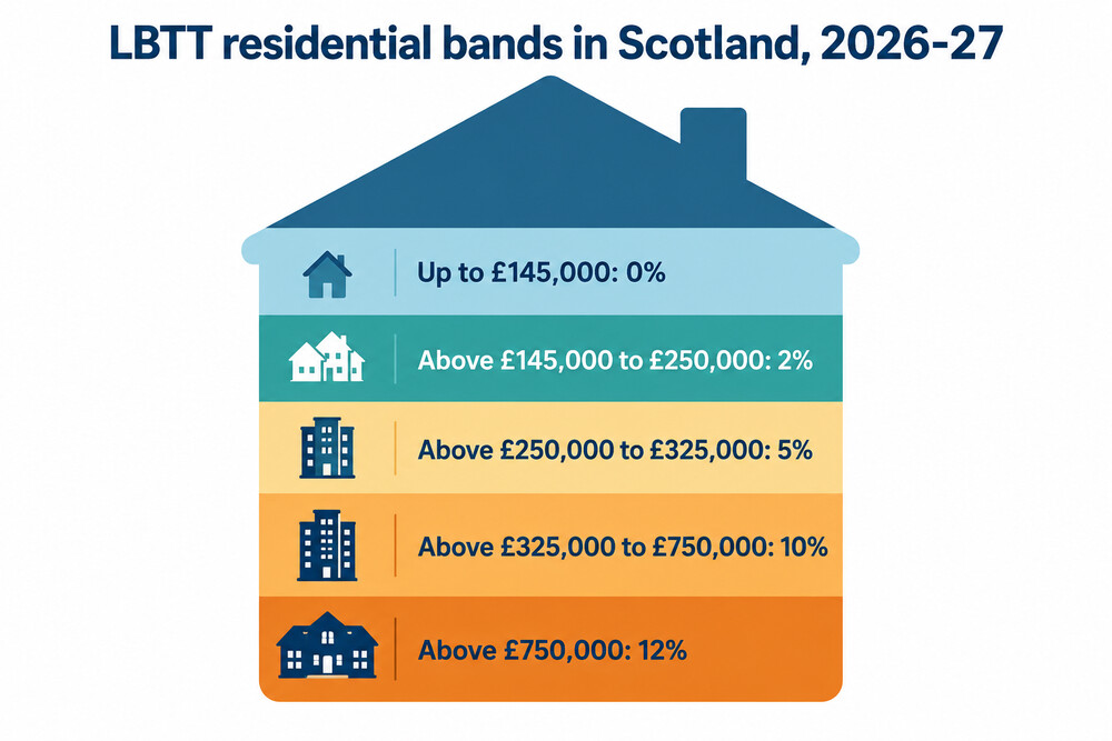 How LBTT slices a home's price into bands, each taxed at its own rate