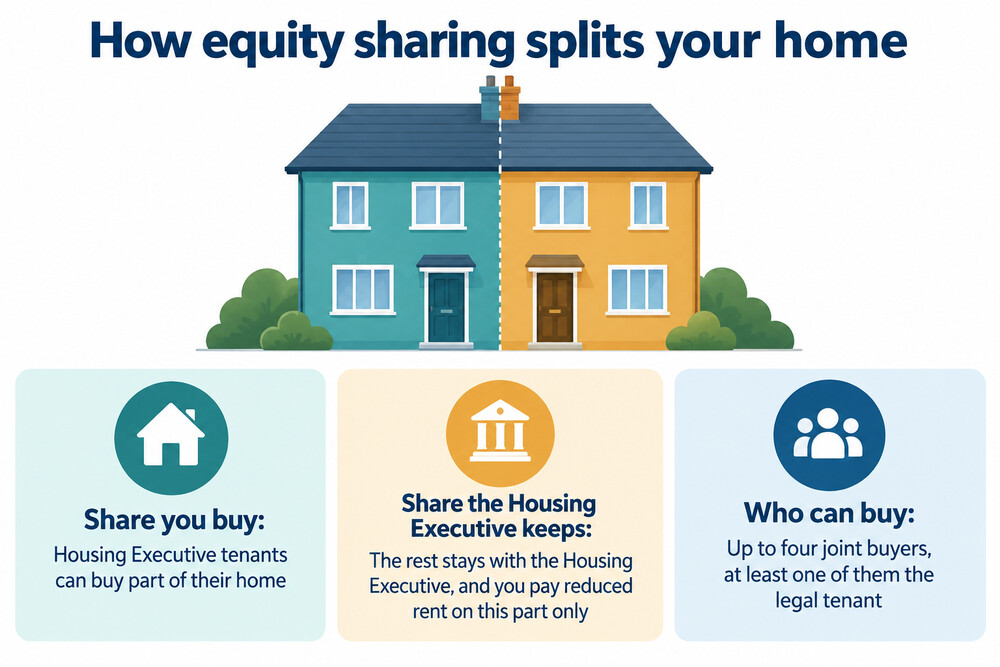 Illustration of a home split between the buyer's equity share and the Housing Executive's retained share