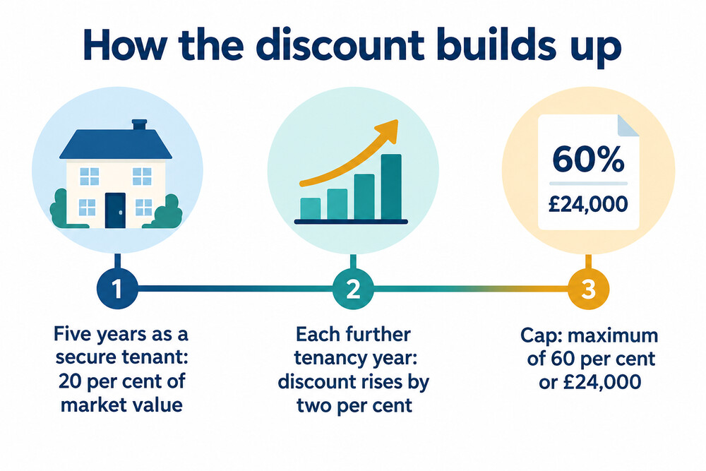 How the House Sales Scheme discount builds with years of tenancy