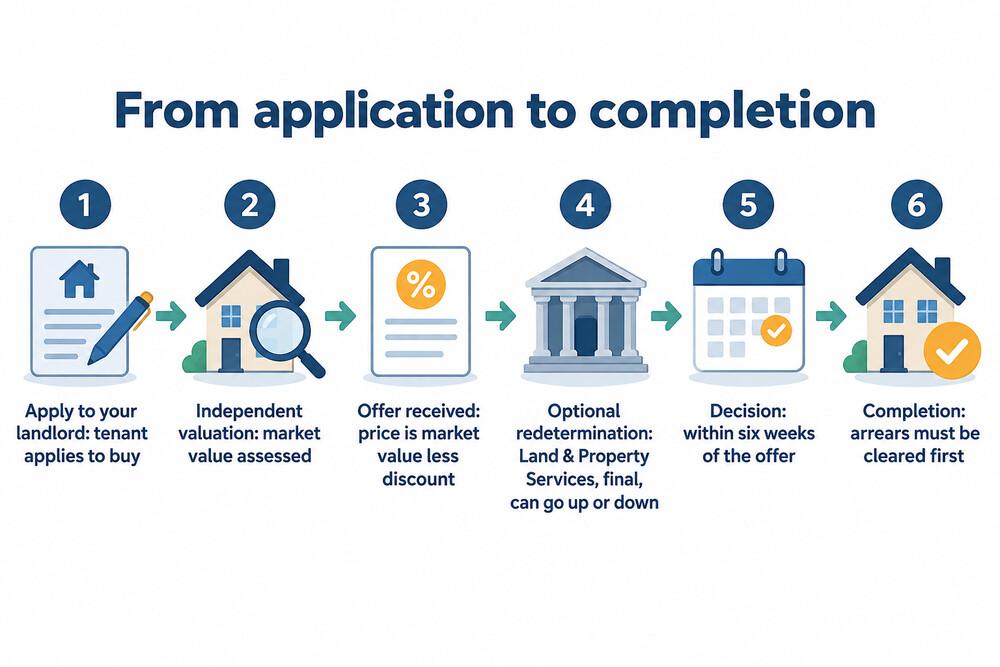 The steps from application to completion under the House Sales Scheme