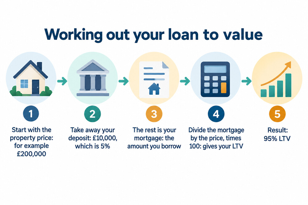 How loan to value is calculated from the price and the deposit