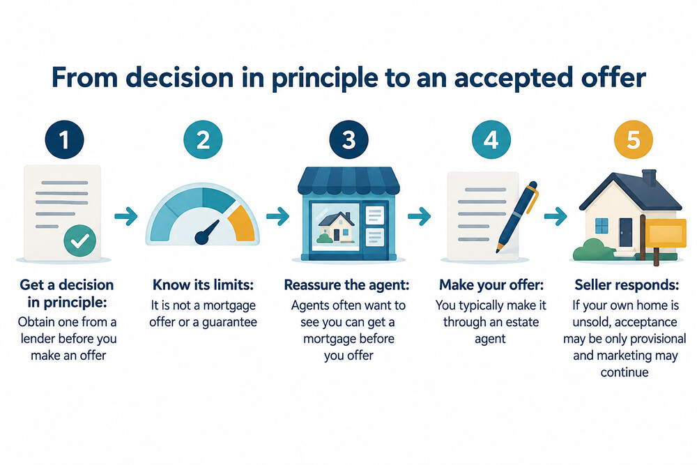 A photo of a memorandum of sale document, the paperwork an estate agent sends to buyer and seller after an offer is accepted