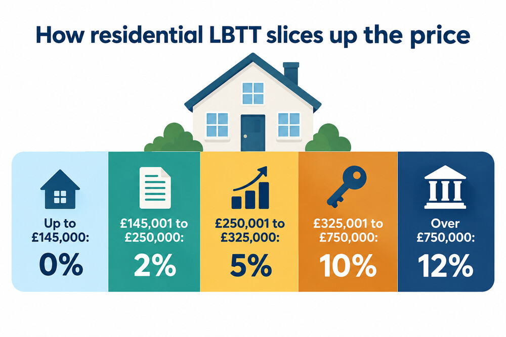 How a purchase price is cut into slices, each taxed at its own LBTT rate