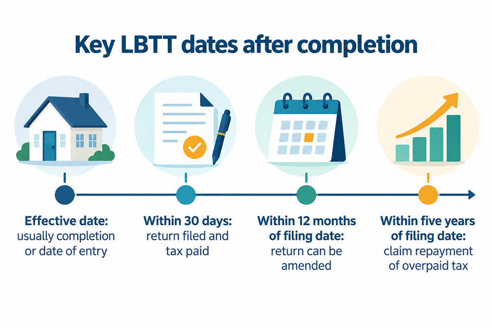A timeline showing the LBTT deadlines from completion through the 12-month amendment window