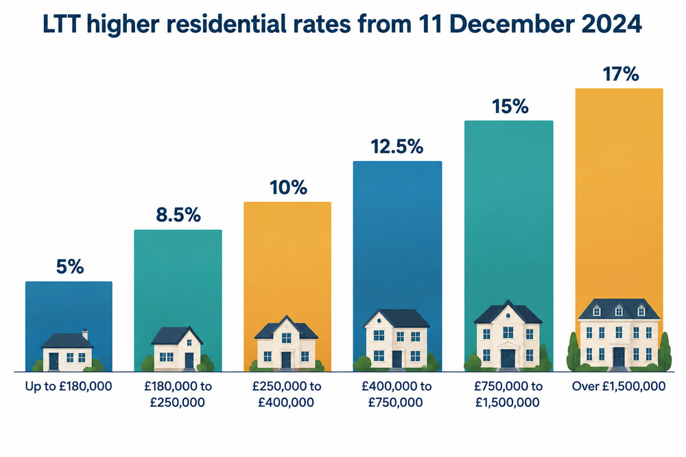 How the Welsh higher residential rates rise band by band