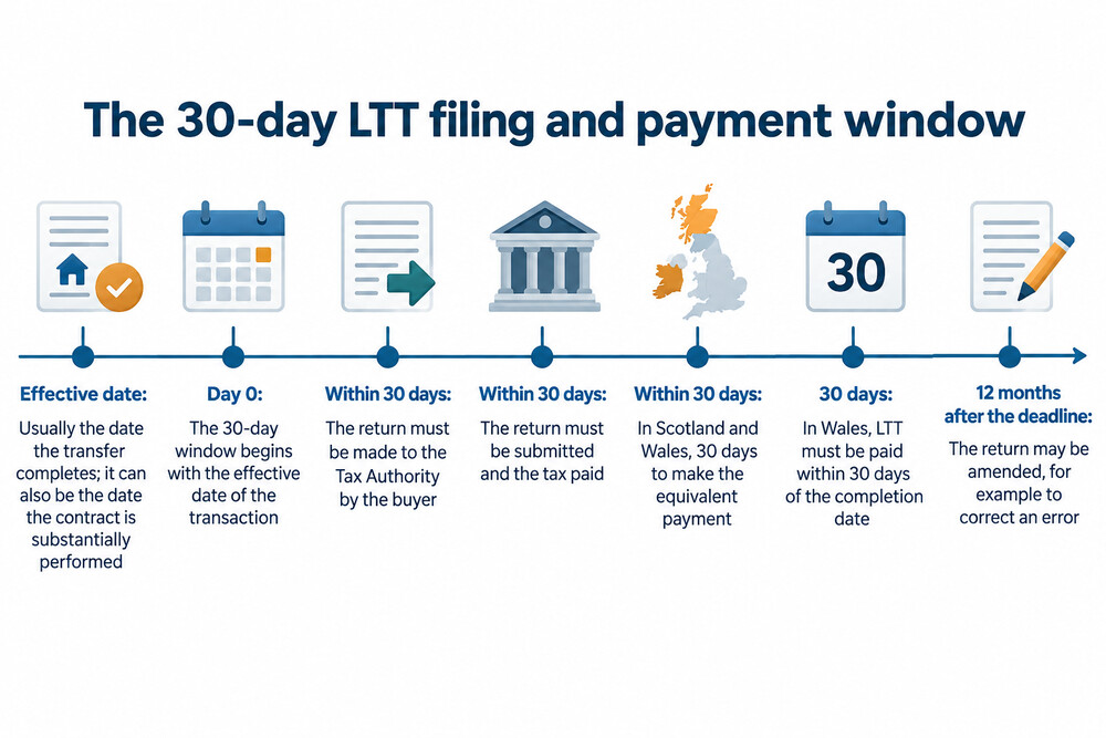A calendar showing the 30-day window running from completion to the LTT filing and payment deadline