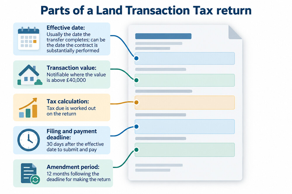 A completed Land Transaction Tax return showing the effective date, the property value and the tax calculation